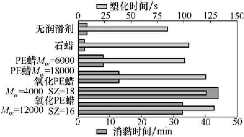 2.2.3.2 外润滑作用与机理